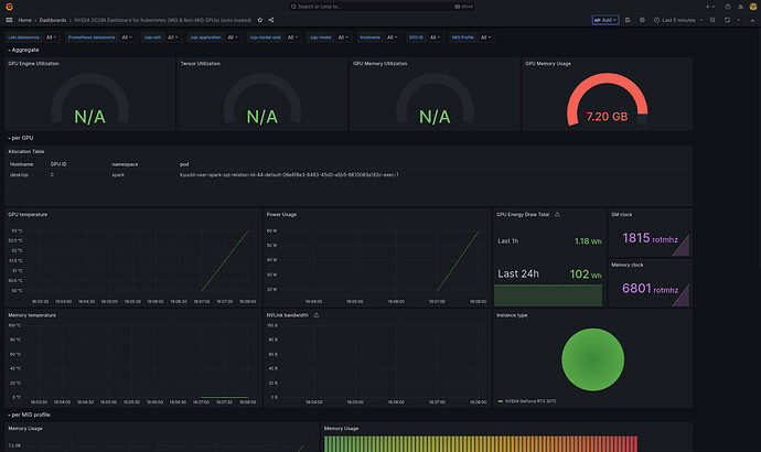 Grafana dashboard loaded from the new charm. It shows the GPU usage as well as an allocation table.