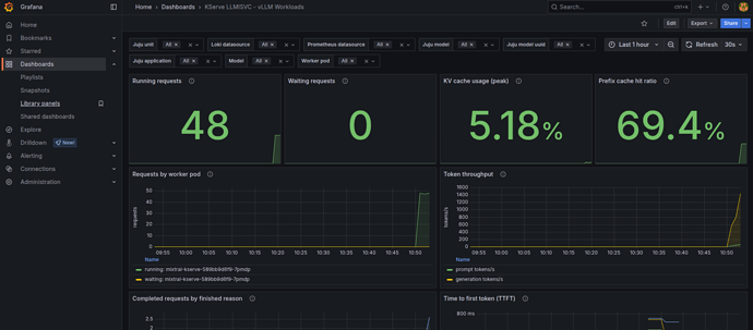 Grafana vLLM dashboard