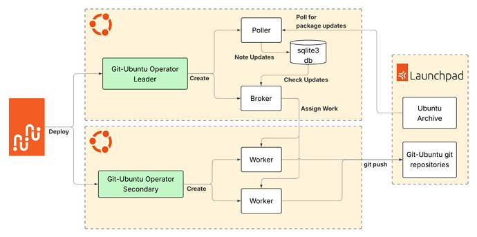 git-ubuntu operator architecture