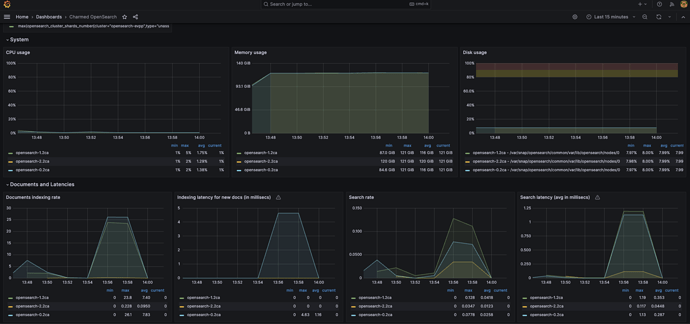 Charmed-Opensearch Dashboard 2