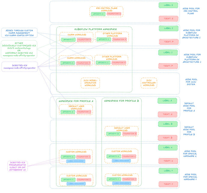 High-level overview of the K8s cluster. It highlights how user profile namespaces span over multiple node pools.