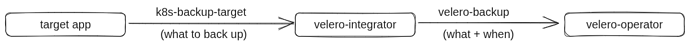 velero-integrator-arch.excalidraw