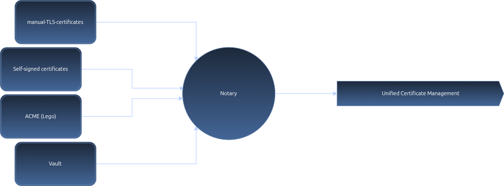 Beyond the maze: How Canonical Notary aims to unify the TLS Lifecycle