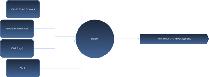 Notary - Unified Certificate Management